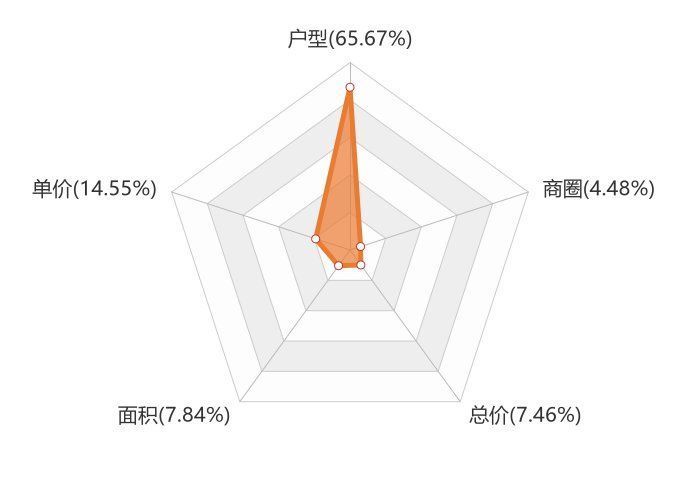 关注度|11月三门峡新房用户关注度大数据报告