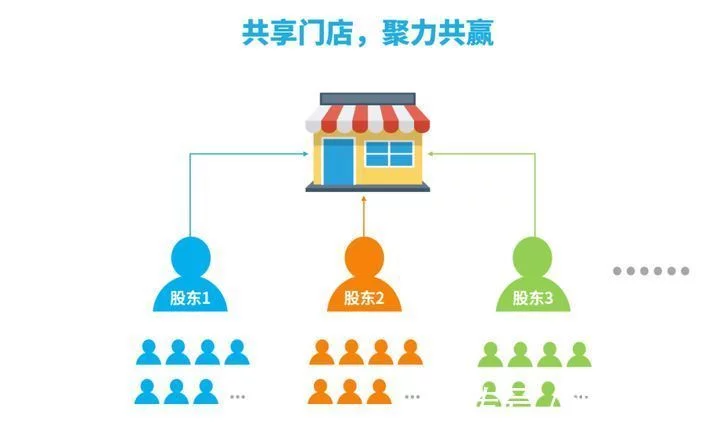 软多共享商店的商业模式:企业将客户转化为共享股东