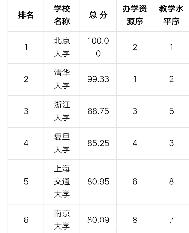 对比|中国十年前高等院校排名, 和现在排名对比! 进步与退步一眼看出来?