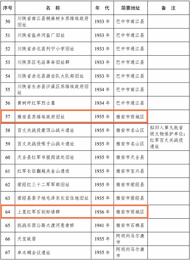  红军石刻标语群|雨城区这2个地方增补为四川第九批省级文物保护单位