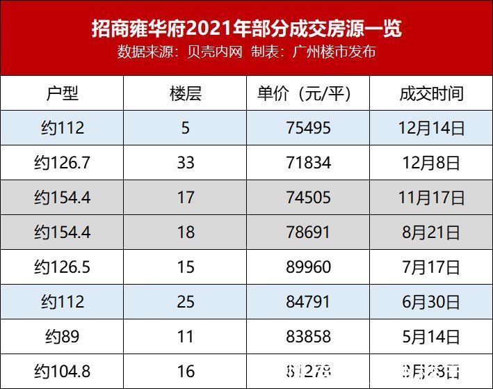 金地天河|降70万成交！多盘下调价格！牛奶厂被“大挤水分”？