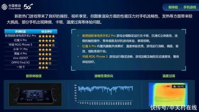 vivo|iPhone无缘 中国移动发布手机综合评测排行榜