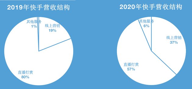 季度|商业化加速，海外MAU超1.5亿，快手Q1财报背后的＂角力战＂