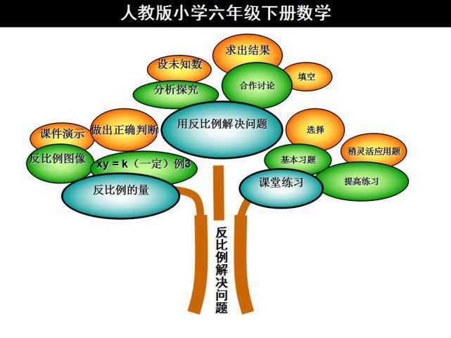 下册|人教版六年级数学下册思维导图汇总