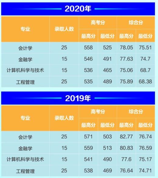 2021浙江高考三位一体35所高校分数线汇总！