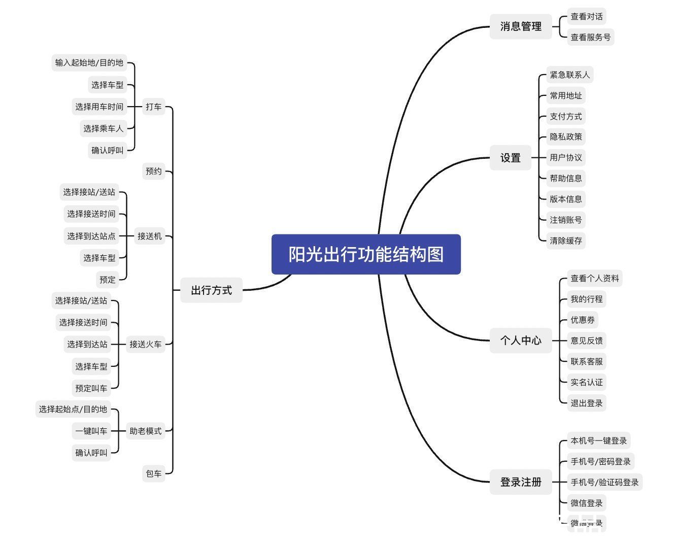 阳光出行倒推阳光出行APP需求文档