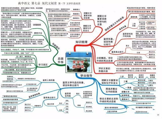 冲刺|2021高考冲刺复习：高中语文思维导图超全汇总