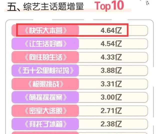 5大綜藝勢力榜排名揭曉,頂流藝人難撐數(shù)據(jù),00后愛豆后來居上