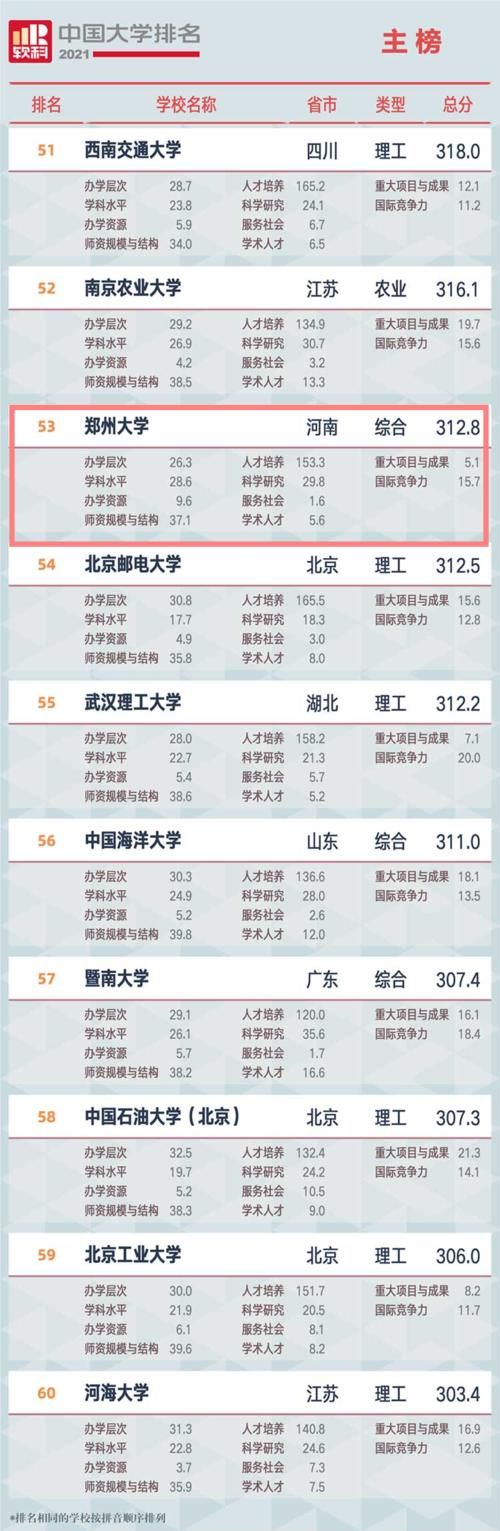 何缘故？郑州大学全国排名53，2020前进43名，2021前进30名