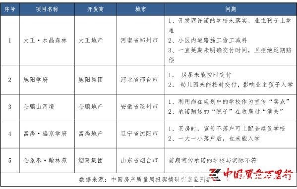 虚假宣传|中国房产质量周报第三期:开学季,房产配套学校成关注焦点
