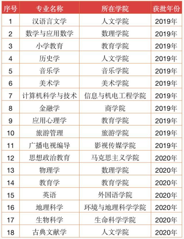 上师大国家级一流本科专业建设点增至18个