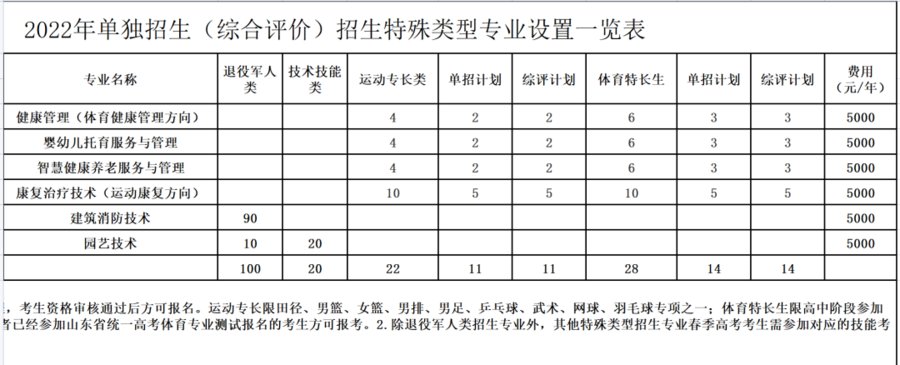 聊城职业技术学院|聊城职业技术学院2022年单招、综招专业招生计划一览表公布