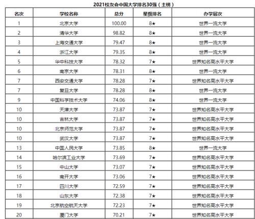 上交第三，华科第五，天津大学、吉大、北师、武大四校排名第十