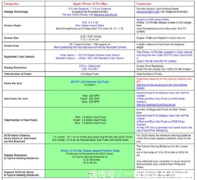 智能手机|继性能登顶后,iPhone12超大杯再夺第一,但也暴露出2个问题