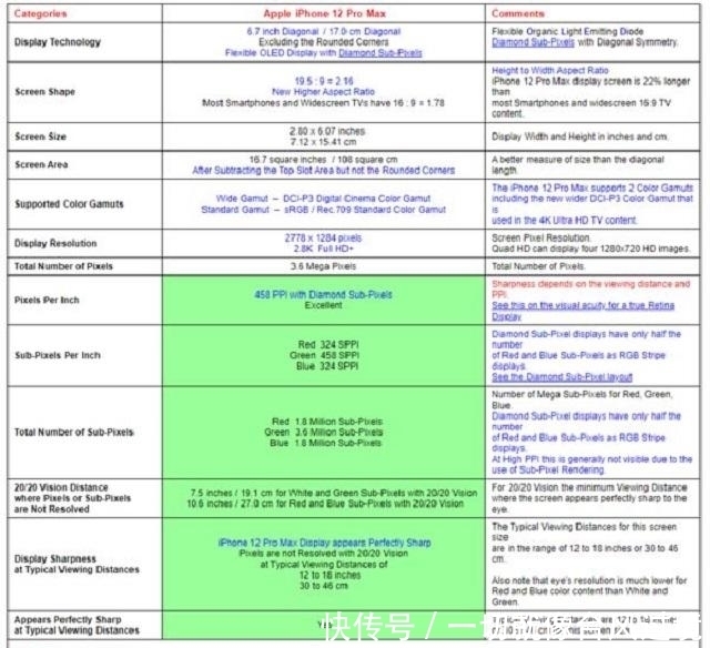 智能手机|继性能登顶后，iPhone12超大杯再夺第一，但也暴露出2个问题