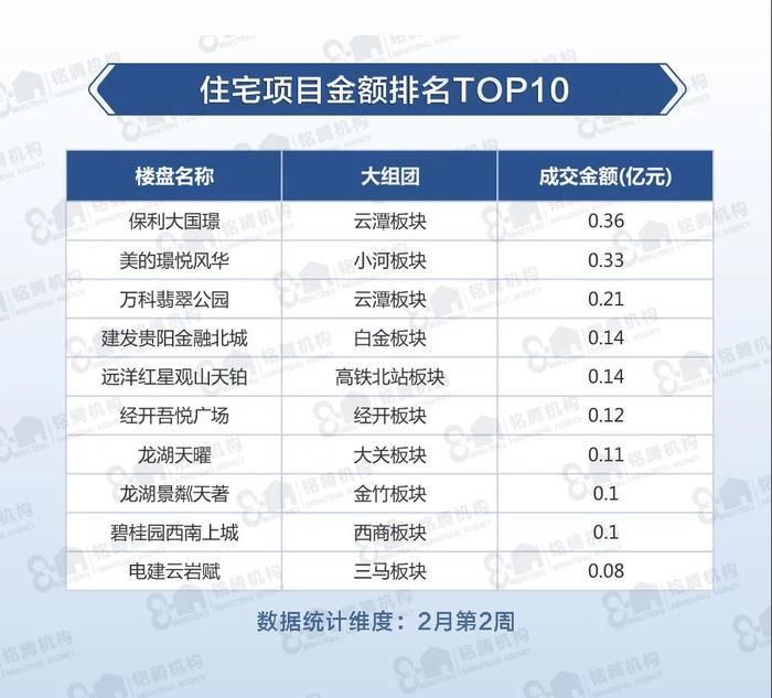 板块|房价直击丨2月第2周贵阳住宅项目金额排名前10