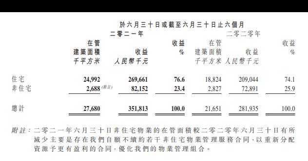 建发物业|建发物业：在管面积增速下滑，非住宅占比缩水丨中报拆解