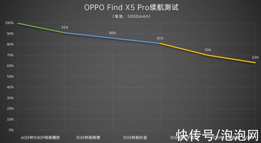 oppo|流畅与省电兼得，OPPO Find X5 Pro屏幕LTPO 2.0实测