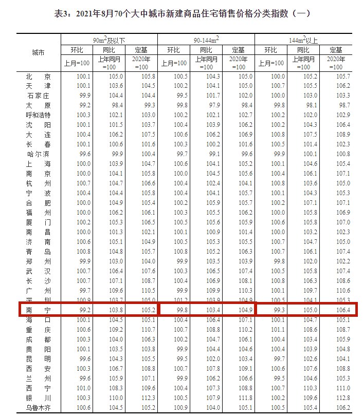 上涨|8月南宁新房房价环比下降0.3% 为今年首次下降！