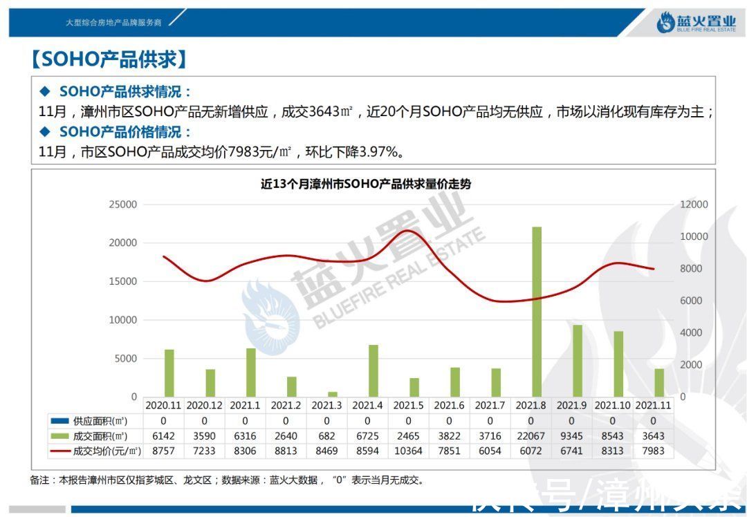 漳州|11月漳州市区住宅成交均价公布，环比上涨6.59%