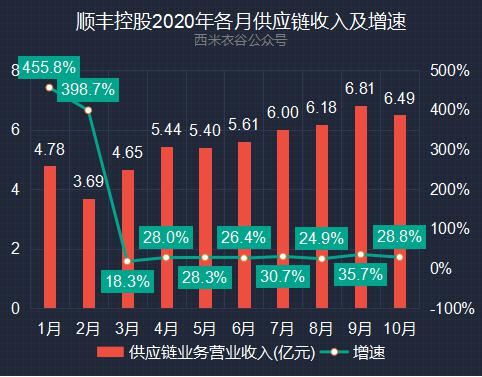 业务|顺丰控股前十月快递业务解读：单票收入为年内第二低