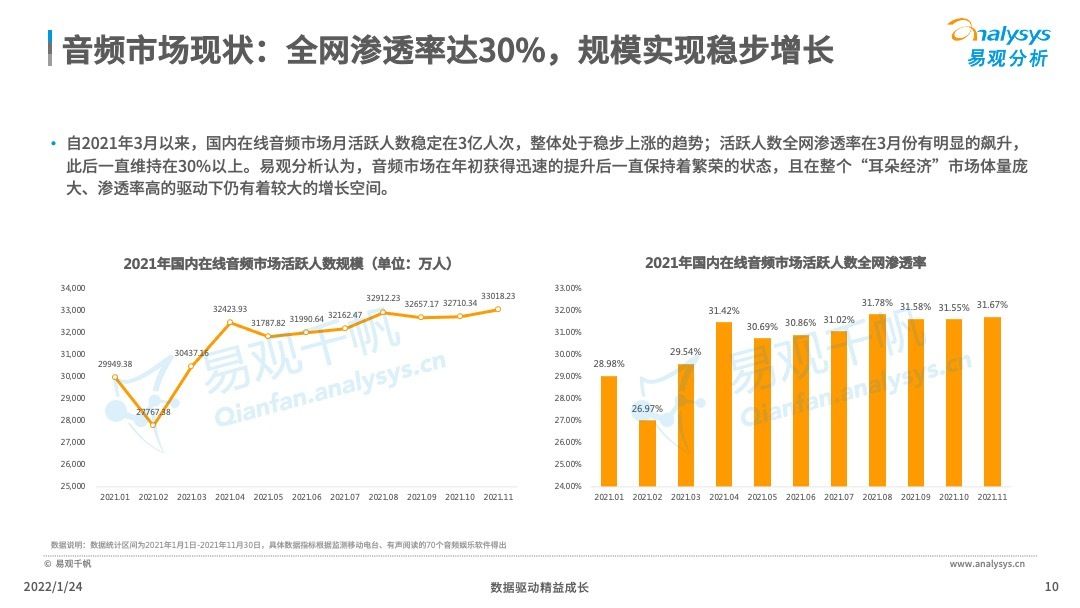 消费|2022年中国在线音频内容消费市场分析