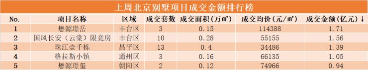 11月第二周北京新房成交92亿,丰台成交持续领跑|数说京楼| 均价