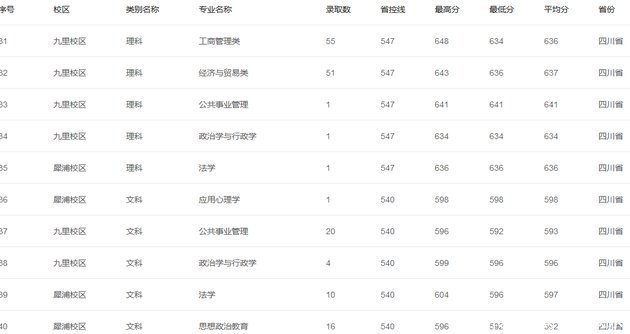 西南交通大学2019年各地高考录取分数线