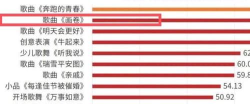 春晚关键词总榜：张艺兴时代少年团第一，刘雨昕在爱豆里一骑绝尘