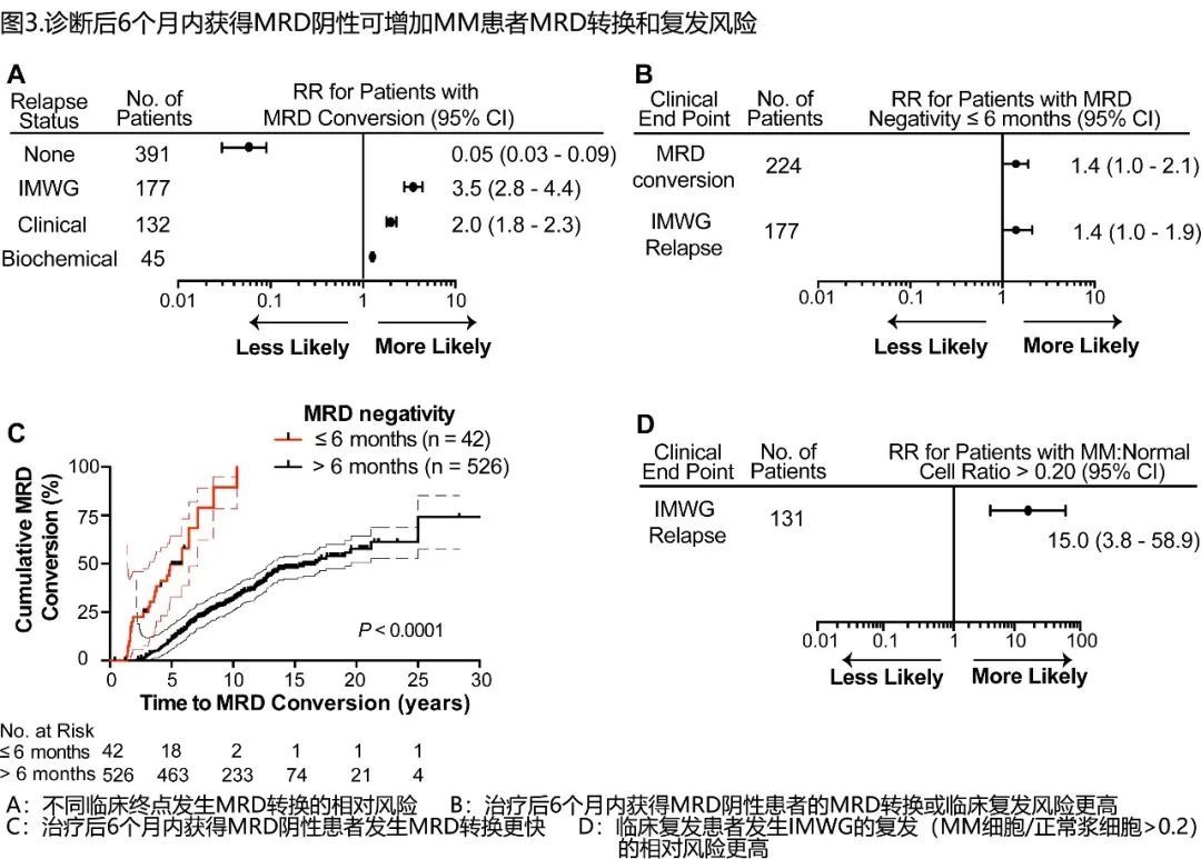 启示录|MRD启示录：多发性骨髓瘤，骨髓MRD阴性转阳意味着什么？