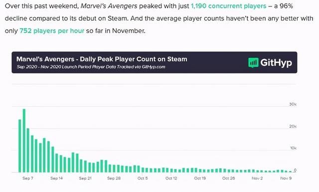 玩家|《漫威复联》Steam玩家数暴死 峰值锐减96%，褒贬不一