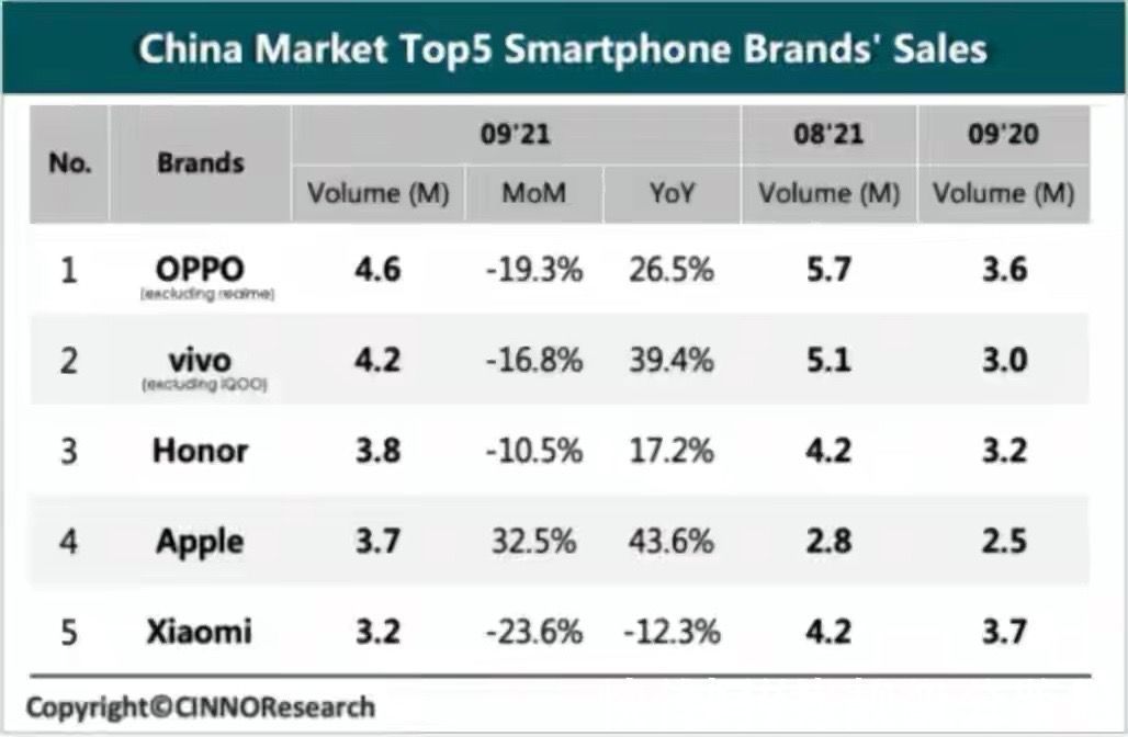 苹果|中国手机市场9月销量榜单：苹果销量增长30%，但最大黑马不是苹果