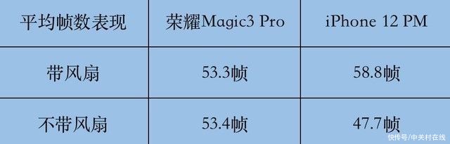 荣耀m何为旗舰级调校？荣耀Magic3 Pro对垒iPhone12 Pro Max