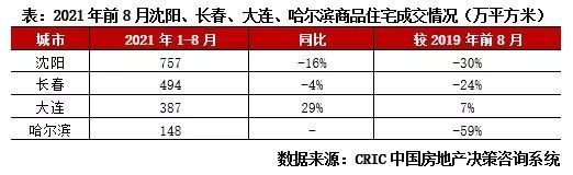 人口|快评东三省已聚齐救市 未来三类压力城市或将跟进