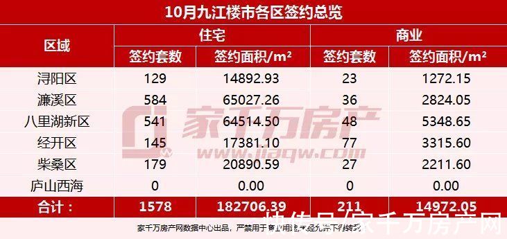 濂溪区|2021年10月楼市月报：新房签约1789套，住宅成交环比持平