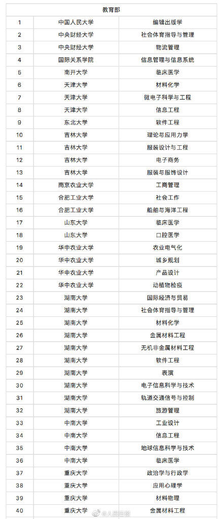 周知！教育部撤销518个高校专业