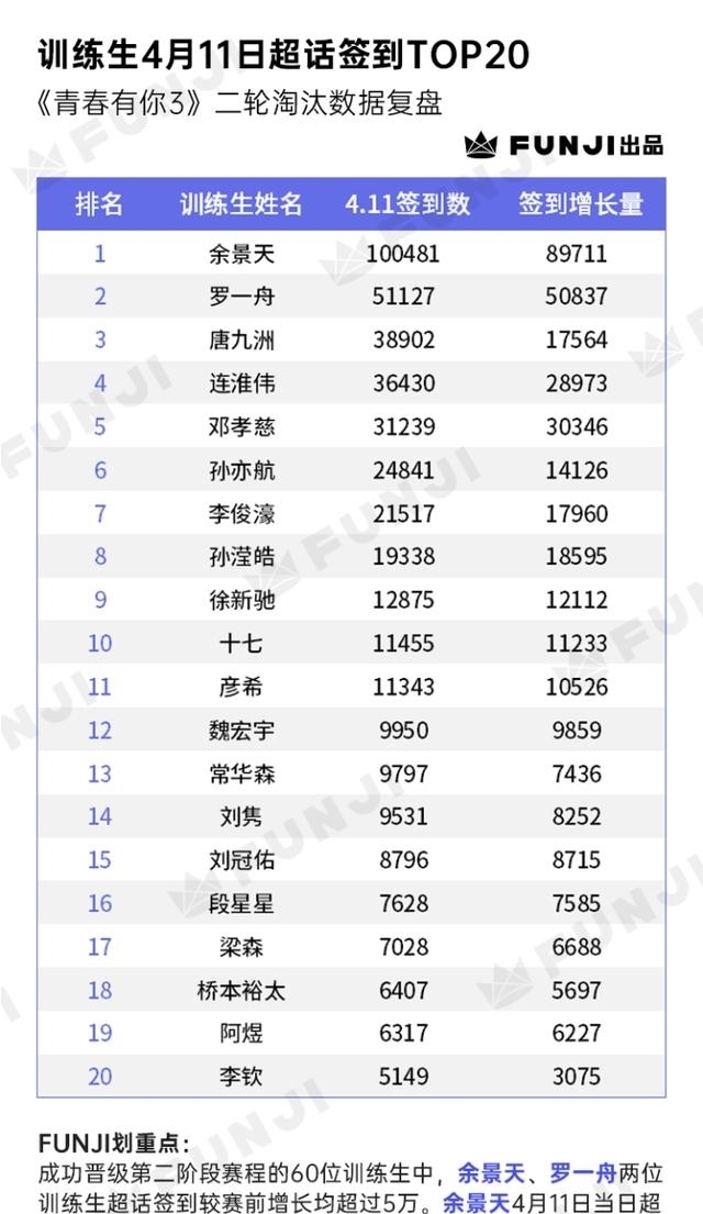 《青春有你3》二轮淘汰数据复盘：TOP9大洗牌？