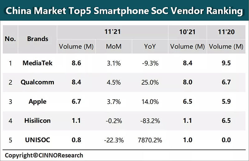 联发科天玑|CINNO：2021 年 11 月联发科手机 SoC 在中国超越高通排名第一