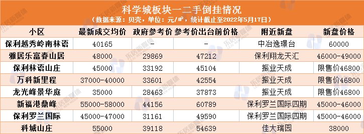 参考价|有新盘卖7万，黄埔一二手房倒挂消失了？