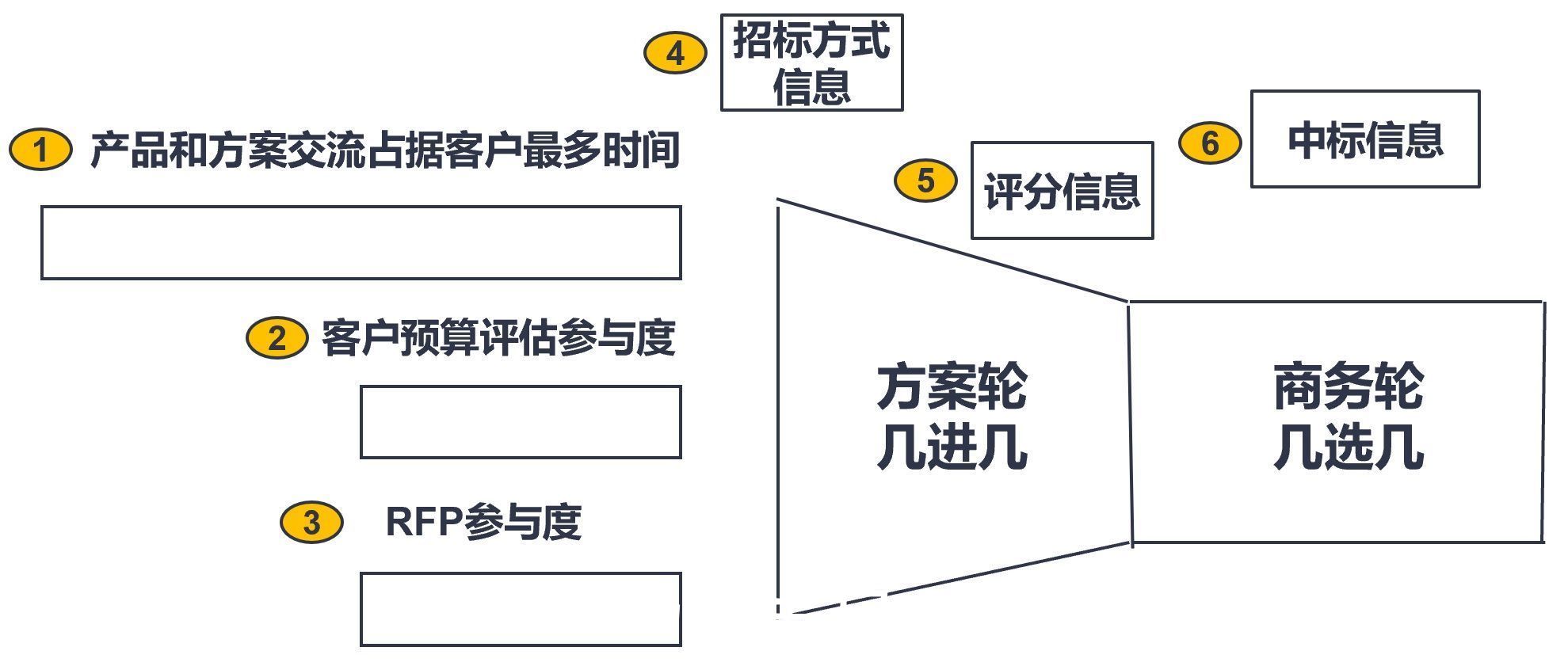 客户|如何通过数字化工具高效经营C端用户影响B端企业行为