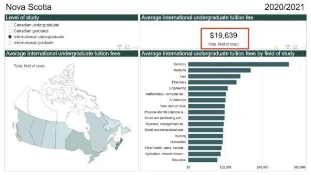 加拿大留学生2021学费报告出炉：安省最高！这个专业最贵！