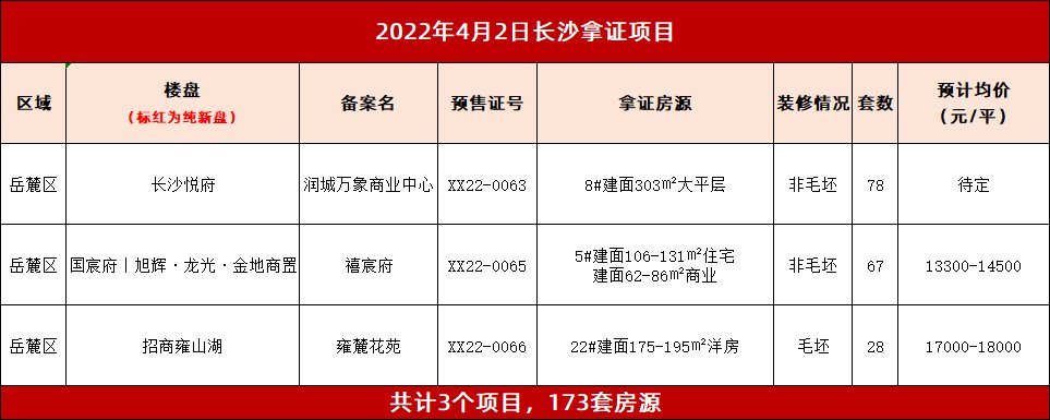 4.2长沙3盘获证预售长沙悦府再次推新仅78套房源|拿证速递| 湘雅医学院