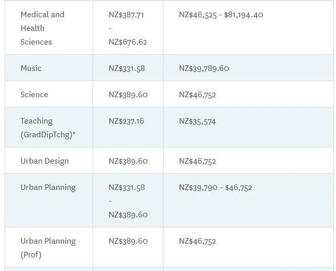 抢先看！2022年奥克兰大学本科和研究生学费发布