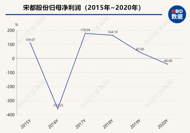 理性|集中供地首现“退地”：宋都亏5000万元放弃杭州地块，或警示房企“理性拿地”