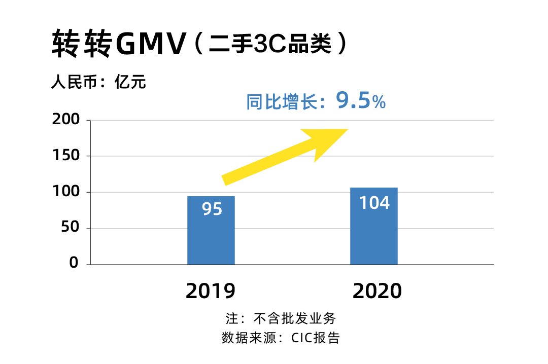 品类|擅长讲故事的＂转转＂，不可回避的四道坎