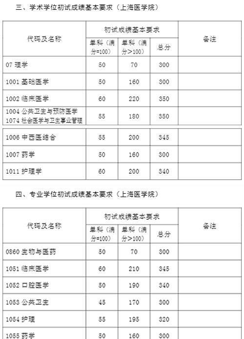 快讯！2021复旦大学考研复试分数线发布！