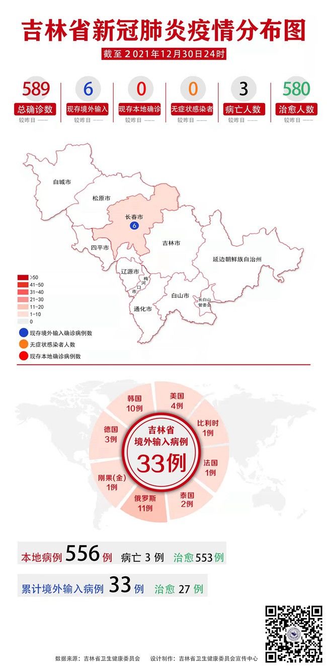 疫情|吉林省新冠肺炎疫情情况通报（2021年12月31日公布）