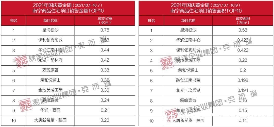 楼盘|分裂了，从国庆成交数据看楼市，这些微小变化你要懂