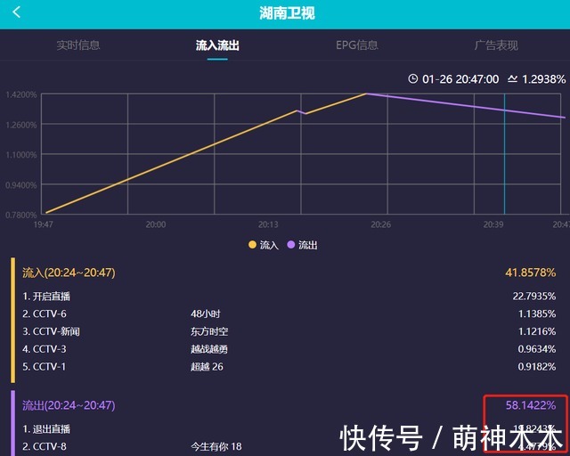 湖南小年夜春晚收视出炉！开播半小时破1，刘谦魔术创造收视高峰