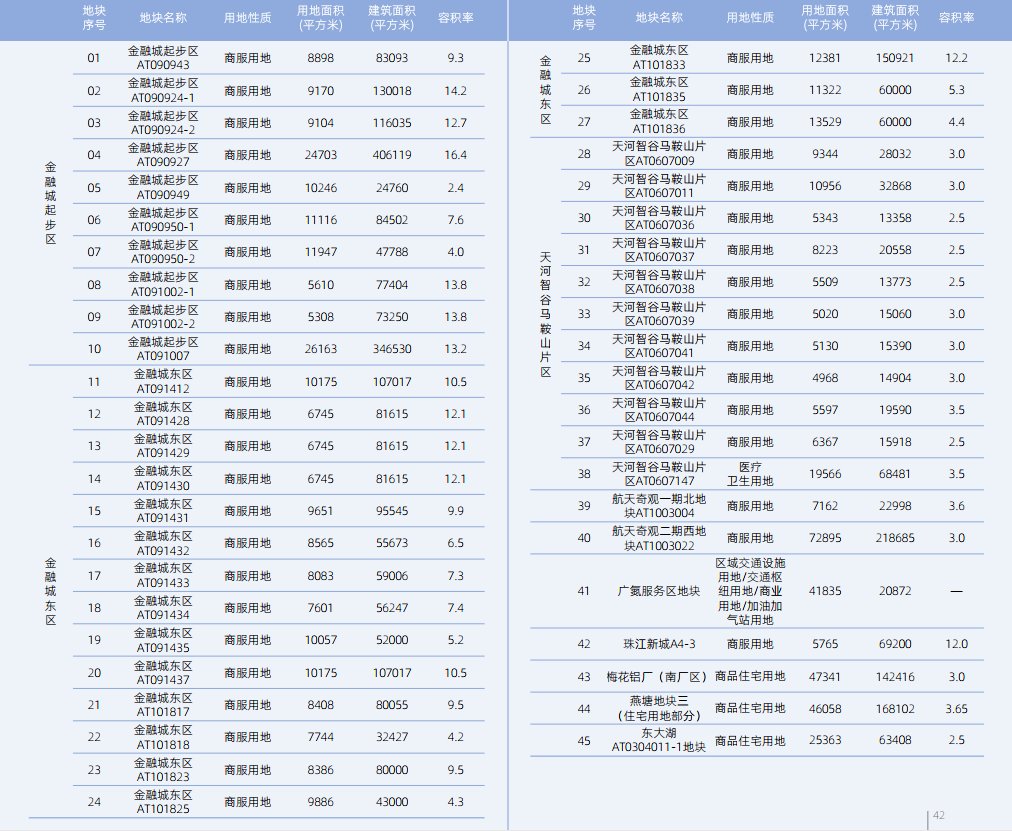 用地|金融城再迎一行业巨头,与琶洲的擂台赛更激烈了